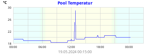 Pool Temperatur
