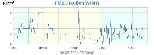 PM2.5 (außen WH41)