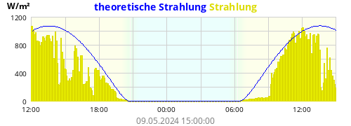 Strahlung