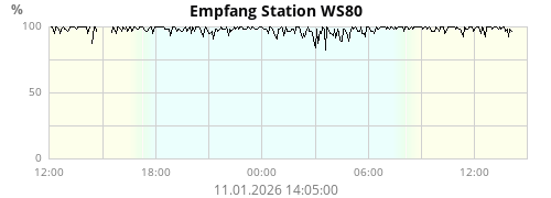 Empfang Station WS80