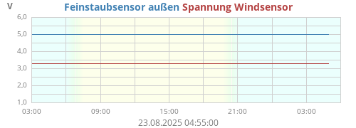 pm25_Batt (Feinstaub außen)