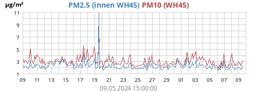 PM2.5 (innen WH45)