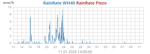 Regenrate