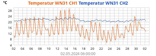 Temperatur WN31 CH1