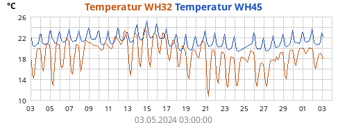 Temperatur WH32