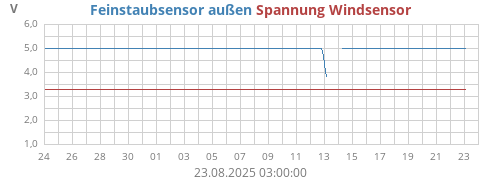 Spannung Windsensor