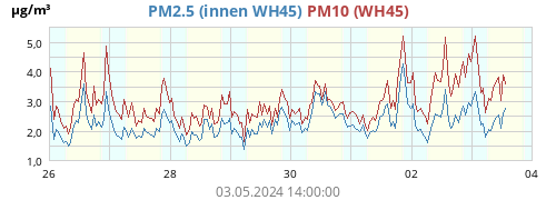PM2.5 (innen WH45)