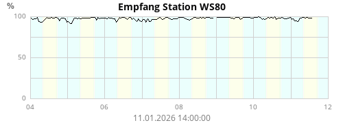 Empfang Station WS80