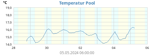 Temperatur Pool
