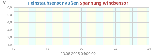 Spannung Windsensor