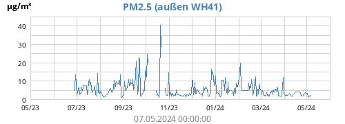 PM2.5 (außen WH41)