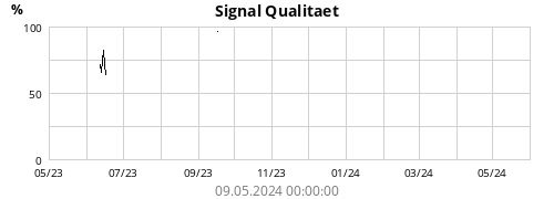 Signal Qualitaet