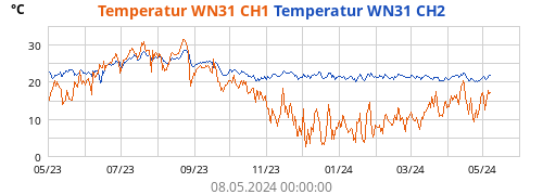 Temperatur WN31 CH1