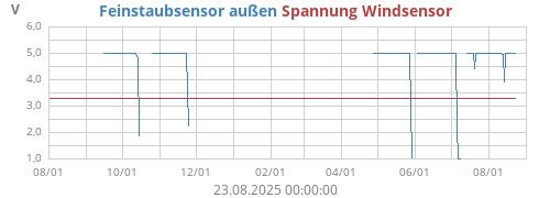 Spannung Windsensor