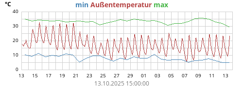 Min-Max-Verlauf