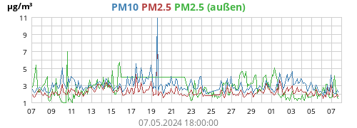 PM2.5 (Air)