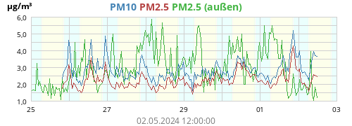 PM2.5 (Air)