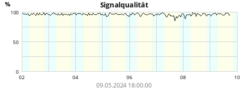 Signalqualität