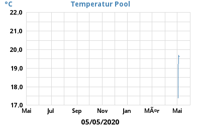 Pool Temperatur